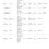 Status Report of Whitefield Projects 3