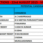AUG 22nd 2015 : BBMP Election polling day