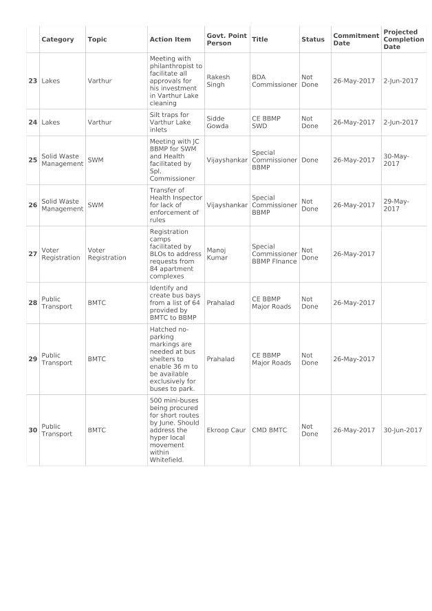 Status Report of Whitefield Projects